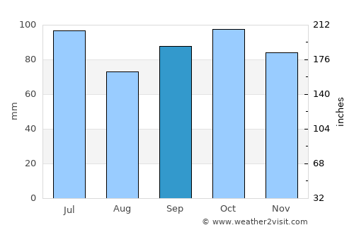 Papatowai average rain in September