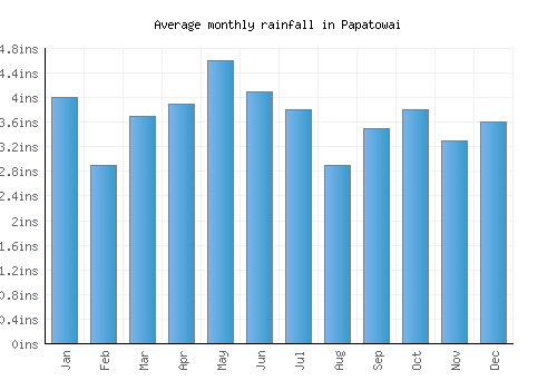 Papatowai monthly rainfall chart (inches)