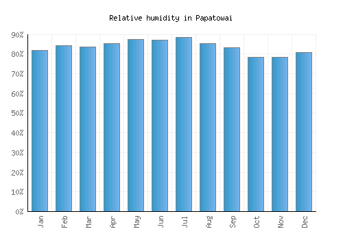 Papatowai relative humidity averages