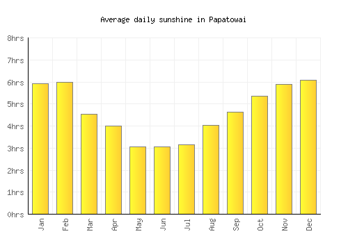 Papatowai average daily sunshine chart