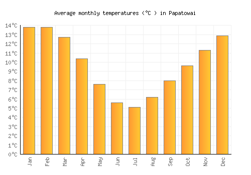 Papatowai average temperature chart (Celsius)