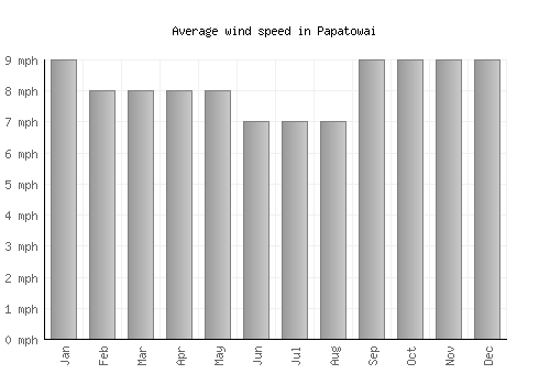 Papatowai average winspeed by month (mph)