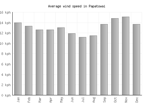 Papatowai average winspeed by month (km/h)