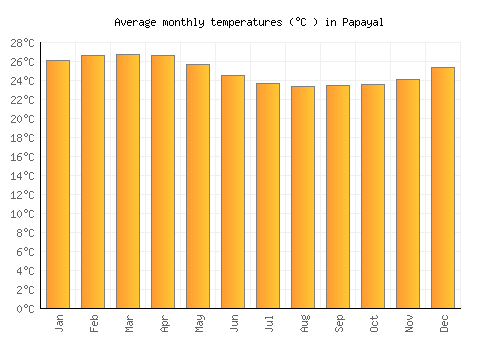 Papayal average temperature chart (Celsius)