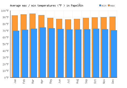 Papelón average minimum / maximum temperatures (Fahrenheit)