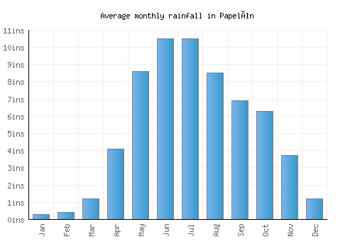 Papelón monthly rainfall chart (inches)