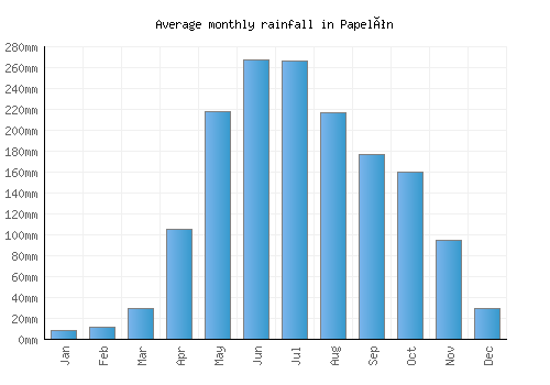 Papelón monthly rainfall chart (mm)