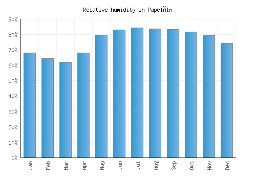 Papelón relative humidity averages