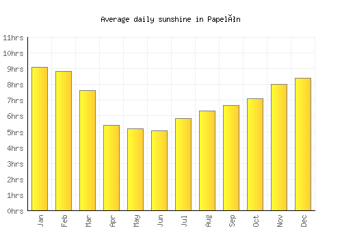 Papelón average daily sunshine chart