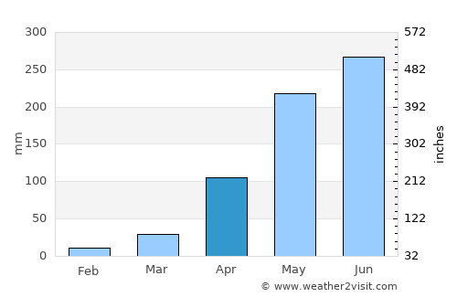 Papelón average rain in April