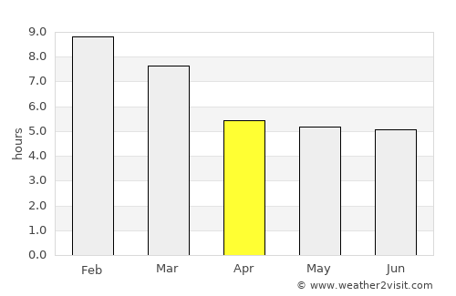 Papelón average rain in April