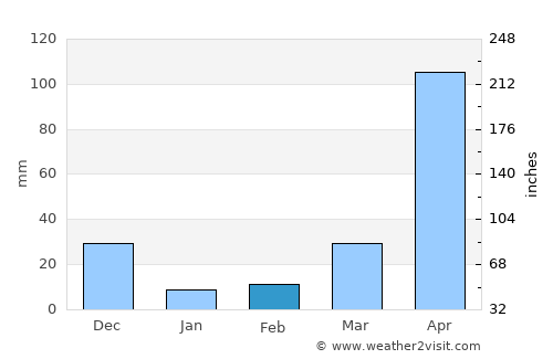 Papelón average rain in February