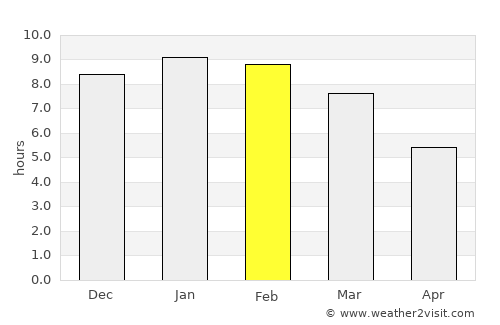 Papelón average rain in February