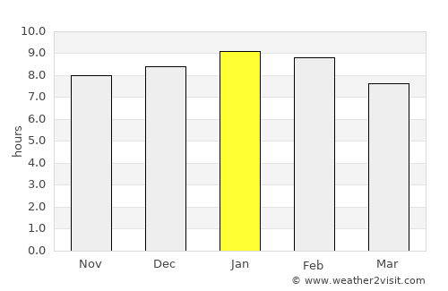 Papelón average rain in January