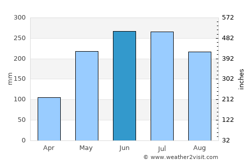 Papelón average rain in June