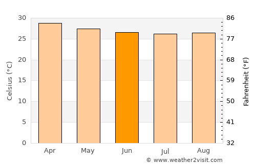 Papelón average temperature in June