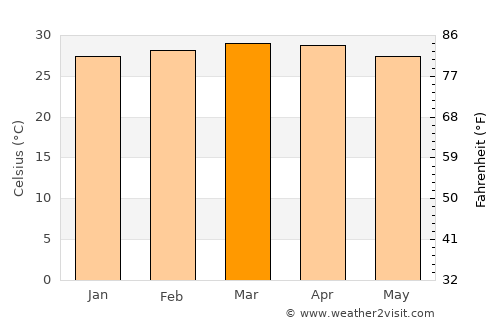 Papelón average temperature in March