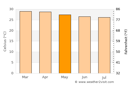 Papelón average temperature in May