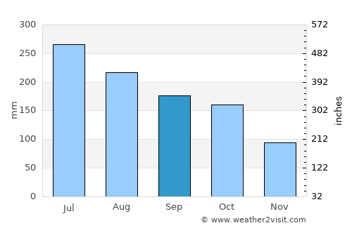 Papelón average rain in September