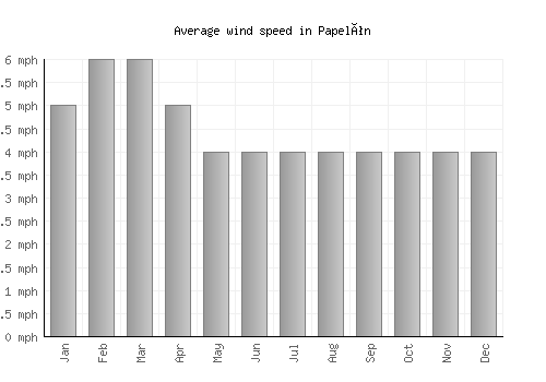 Papelón average winspeed by month (mph)