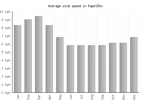 Papelón average winspeed by month (km/h)