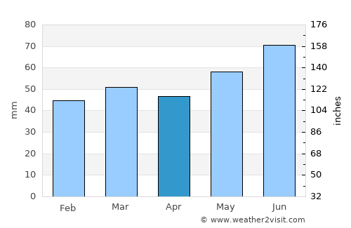 Papenburg average rain in April