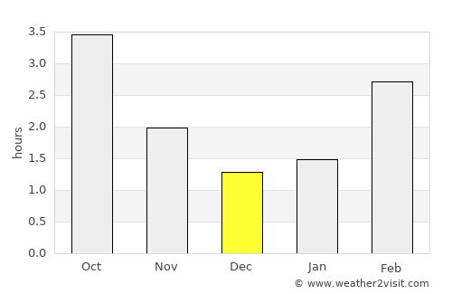 Papenburg average rain in December