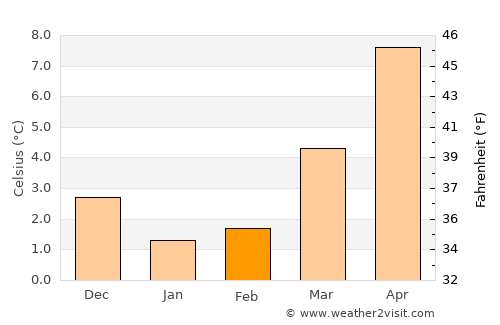 Papenburg average temperature in February