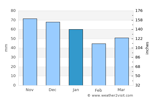 Papenburg average rain in January