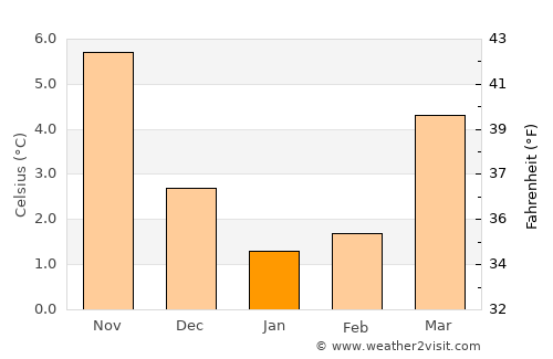 Papenburg average temperature in January