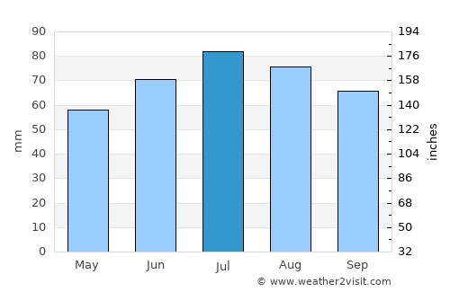 Papenburg average rain in July