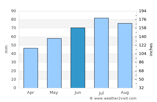Papenburg average rain in June