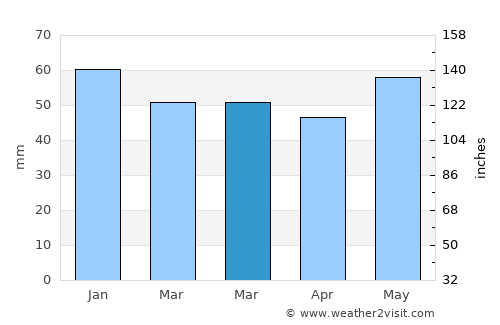 Papenburg average rain in March
