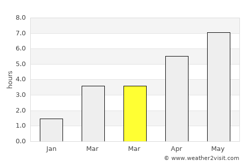 Papenburg average rain in March