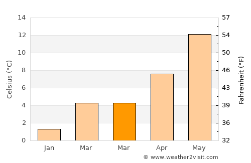 Papenburg average temperature in March