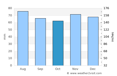 Papenburg average rain in October