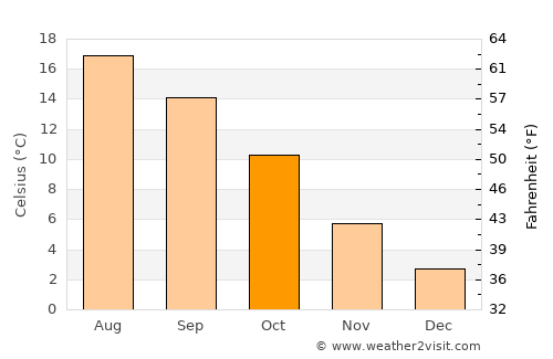 Papenburg average temperature in October
