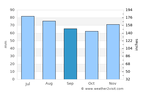 Papenburg average rain in September