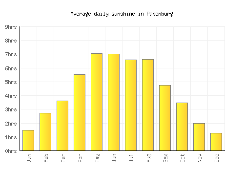 Papenburg average daily sunshine chart