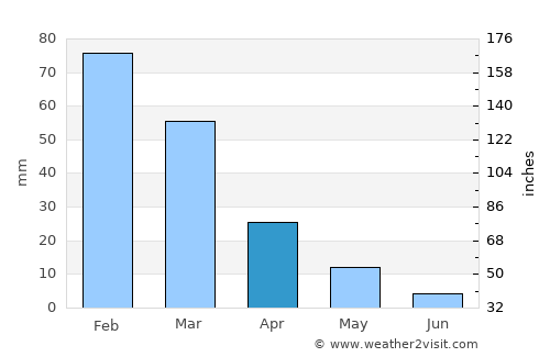 Paphos average rain in April