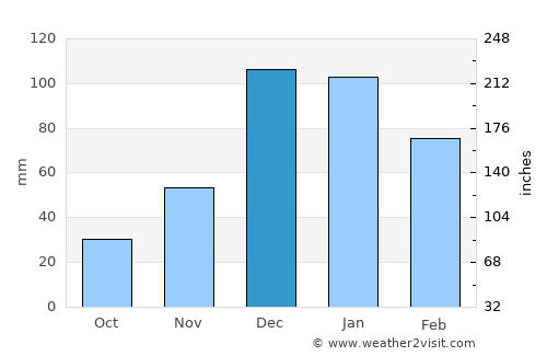 Paphos average rain in December