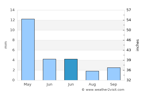 Paphos average rain in June