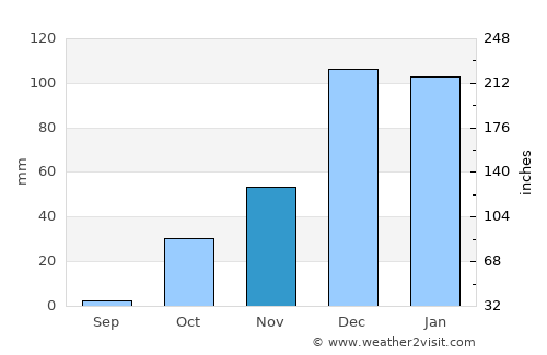 Paphos average rain in November