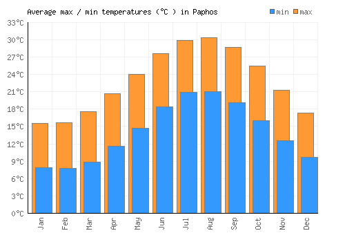 Paphos average minimum / maximum temperatures (Celsius)