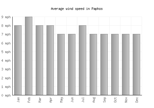 Paphos average winspeed by month (mph)