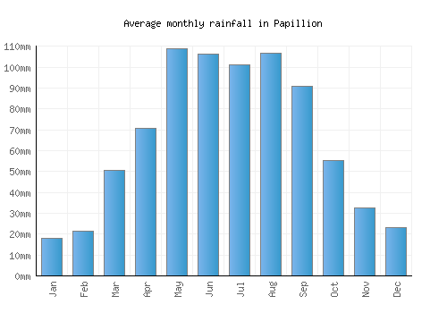 Papillion monthly rainfall chart (mm)