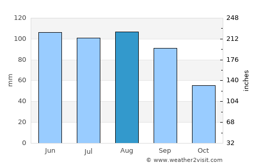 Papillion average rain in August