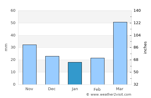 Papillion average rain in January