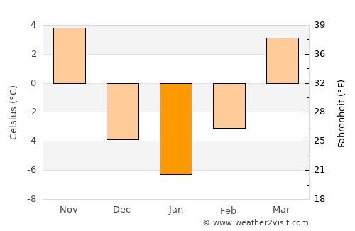 Papillion average temperature in January