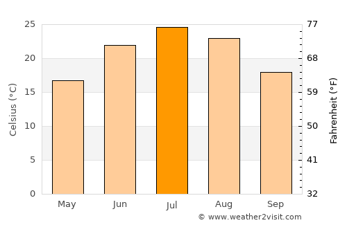 Papillion average temperature in July